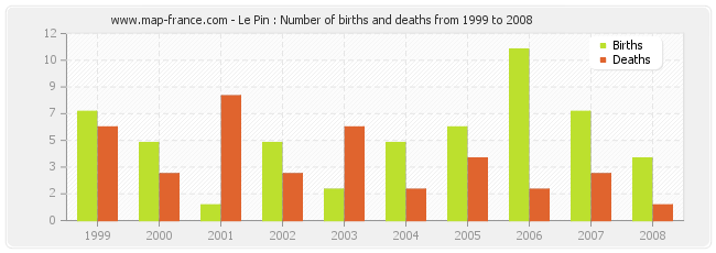 Le Pin : Number of births and deaths from 1999 to 2008